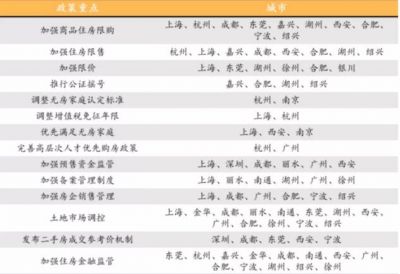 2021年1～7月全国房地产调控352次