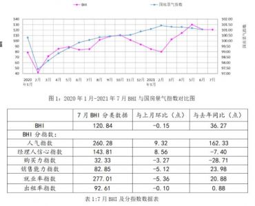 7月全国规模以上建材家居卖场销售额912.6亿元，同比上涨40.74%  8月15日，由商务部流通业发展司、中国建筑 ...