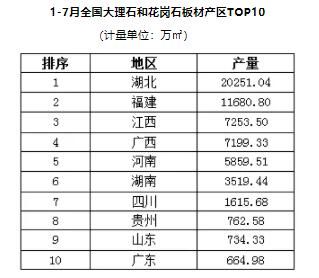 2021年1—7月全国石材产量61730.2万㎡，同比增长32.9%