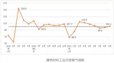 2021年9月建筑材料工业景气指数高于上月3.7个点，处于景气区间